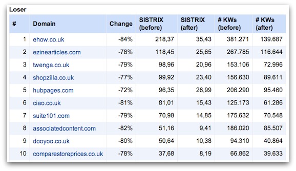 パンダ・アップデートでランキングを落としたUKのサイト ワースト10