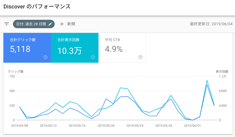 Search Console のパフォーマンスレポート