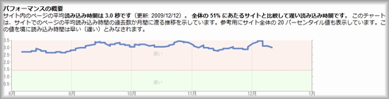 パフォーマンスの概要