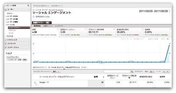 Googleアナリティクスのソーシャル レポート