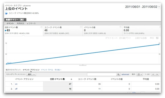 Googleアナリティクスでの+1ボタンの利用状況