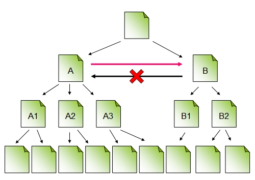 PageRank Hoarding