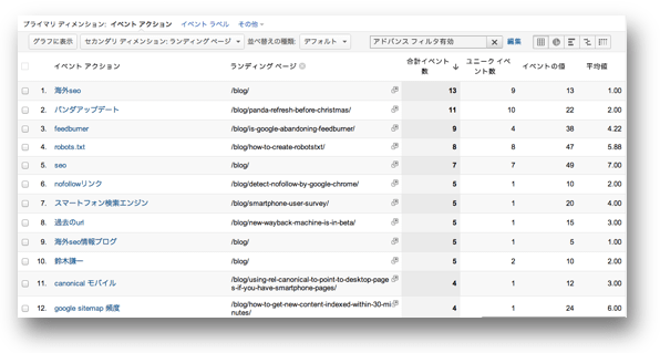 Googleアナリティクスのイベントトラッキングで取得した検索順位