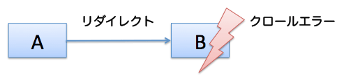 リダイレクト先URLでクロールエラーが発生