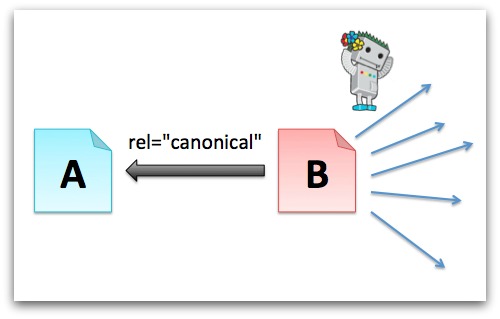 ページBをページBにrel=“canonical”で正規化。Bからは発リンク。