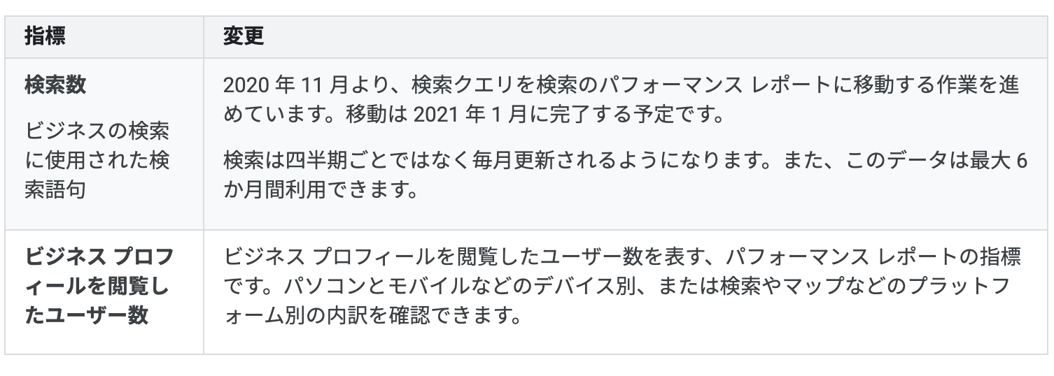 パフォーマンス レポートに追加される新しい指標や更新予定の指標