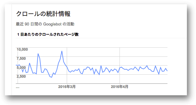 Search Console、クロールの統計情報