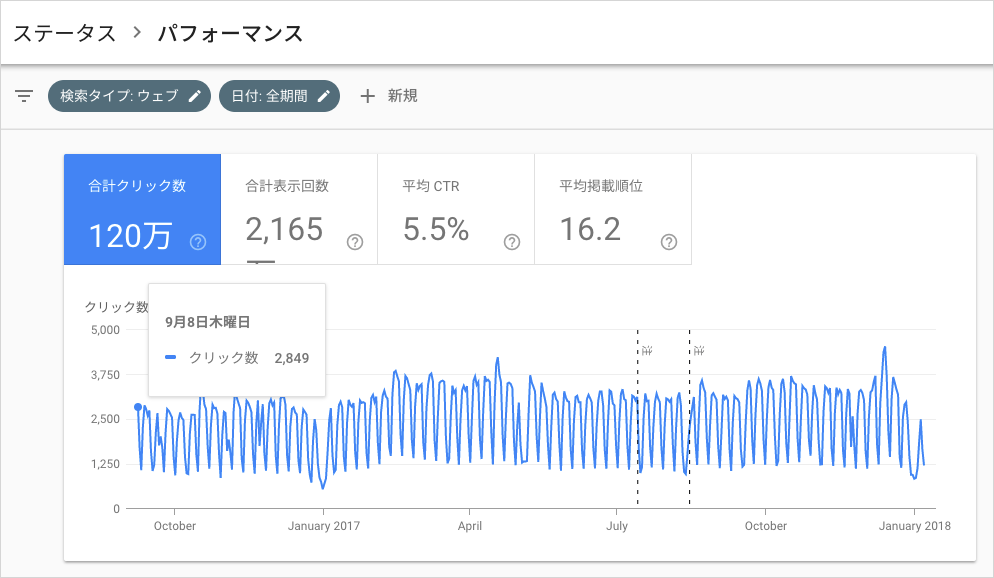 16か月間の検索パフォーマンスレポート