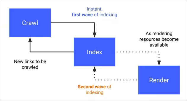 Second wave of index