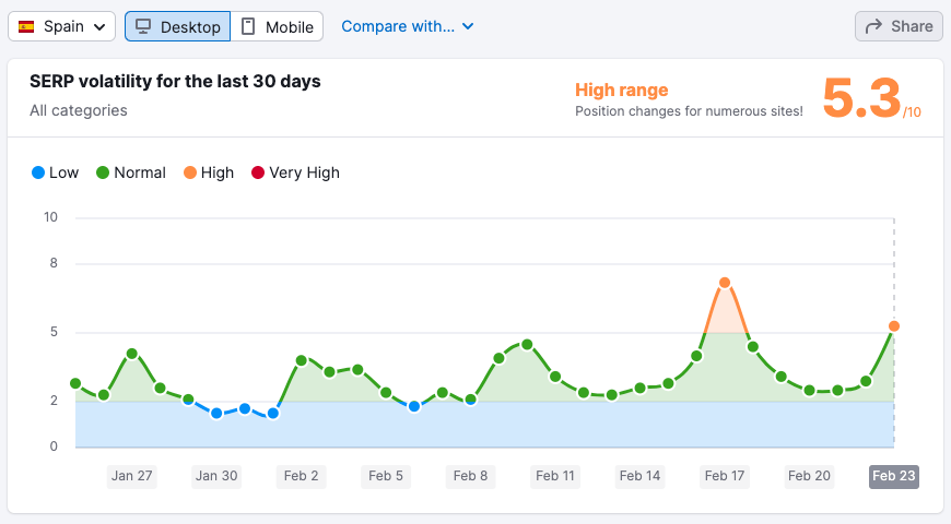 Semrush スペイン