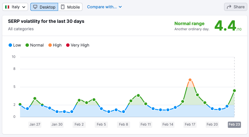 Semrush イタリア