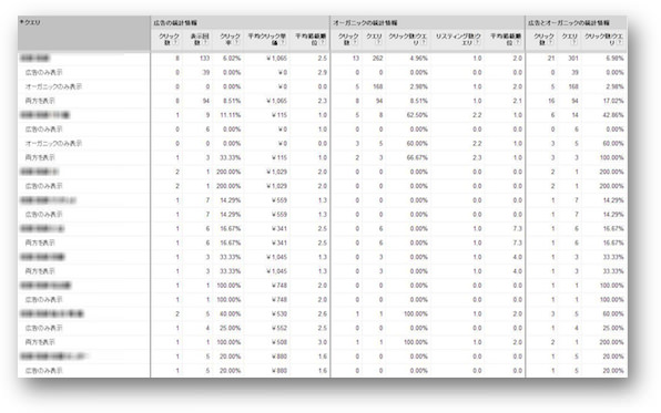 AdWordsでの有料広告とオーガニック検索のレポート