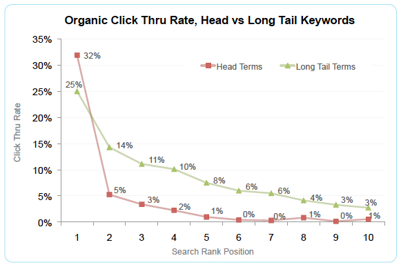 ヘッドキーワードとロングテールキーワードのクリック率 グラフ