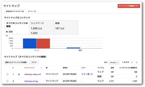 サイトマップの送信数とインデックス数のグラフ