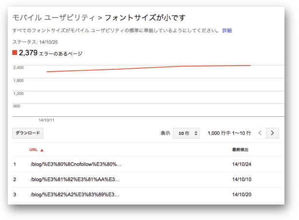 「フォントサイズが小です」のエラーが検出されたページ