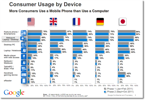 96%がフィーチャーフォン/スマートフォンを利用