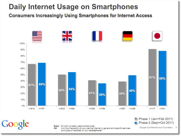 88%がスマートフォンでネットに毎日アクセス
