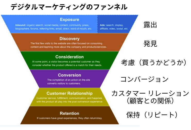 デジタルマーケティングのファンネル