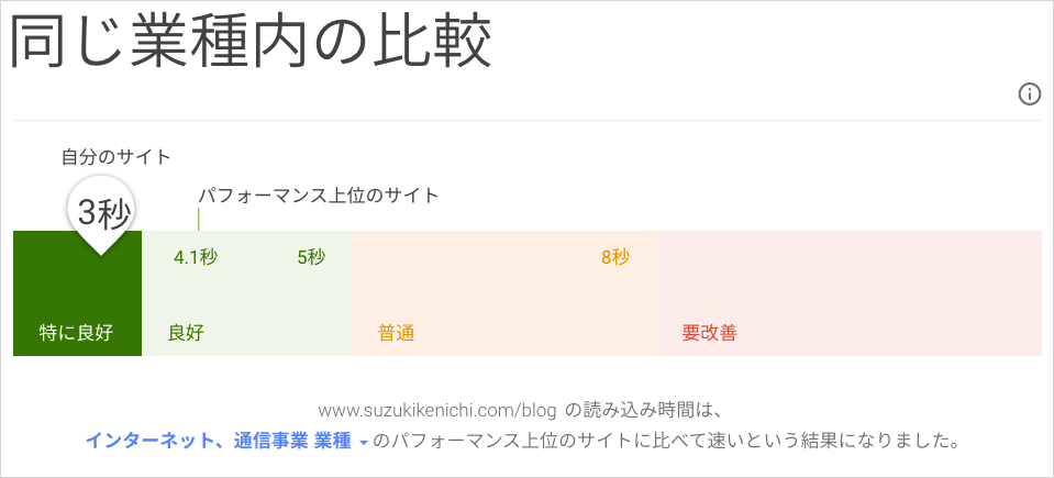 Test My Site（業種別平均速度との比較）
