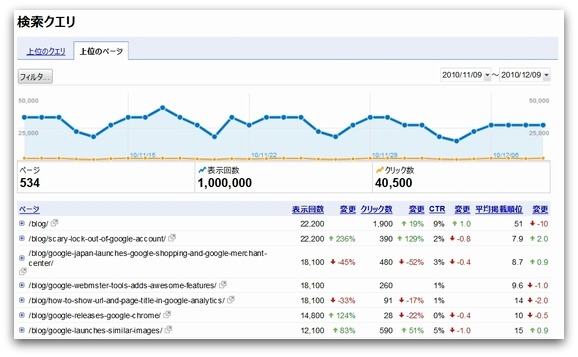 Googleウェブマスターツール 上位のページ