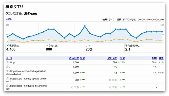 Googleウェブマスターツール 上位のページ キーワードの詳細