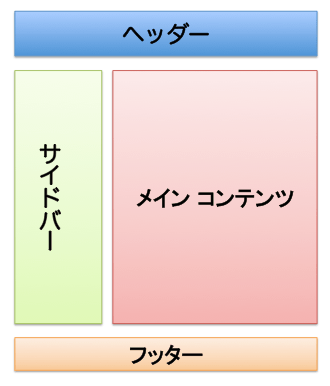 ウェブページの典型的なレイアウト