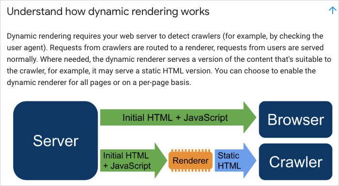 Understand how dynamic rendering works