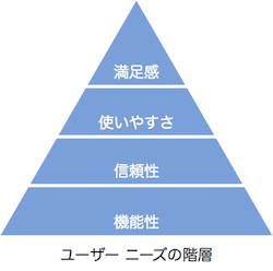 ユーザーニーズの階層