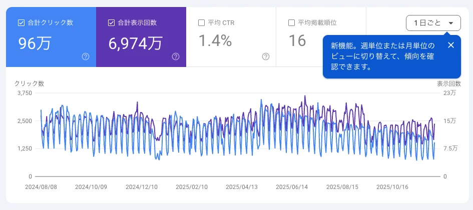 1日ごとのビュー