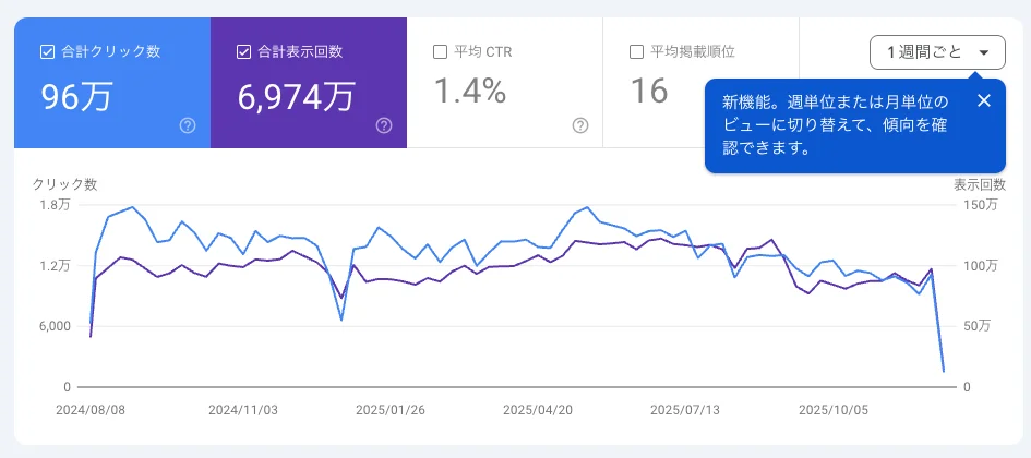 1週間ごとのビュー