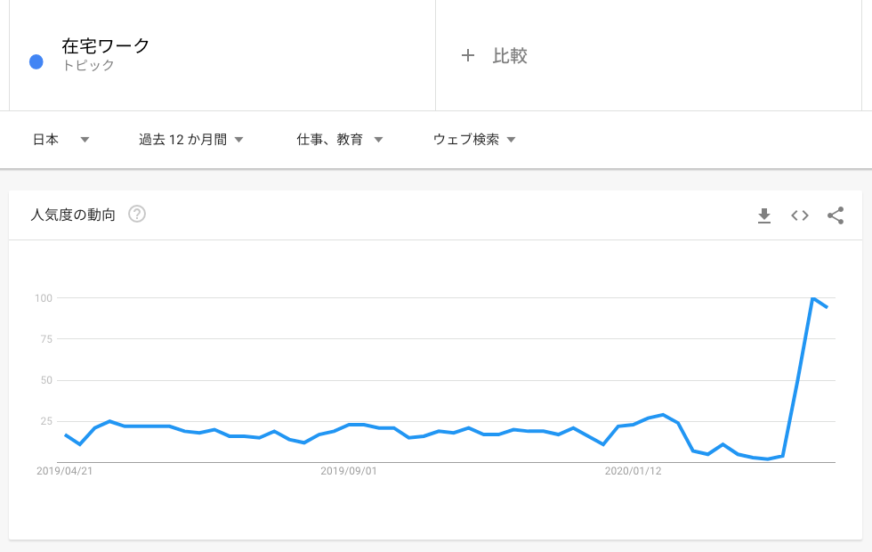 在宅ワークのトレンド