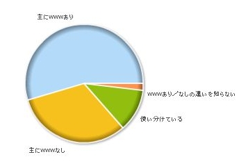 wwwあり・なし アンケート結果の円グラフ