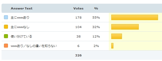 wwwあり・なし アンケート結果の棒グラフ