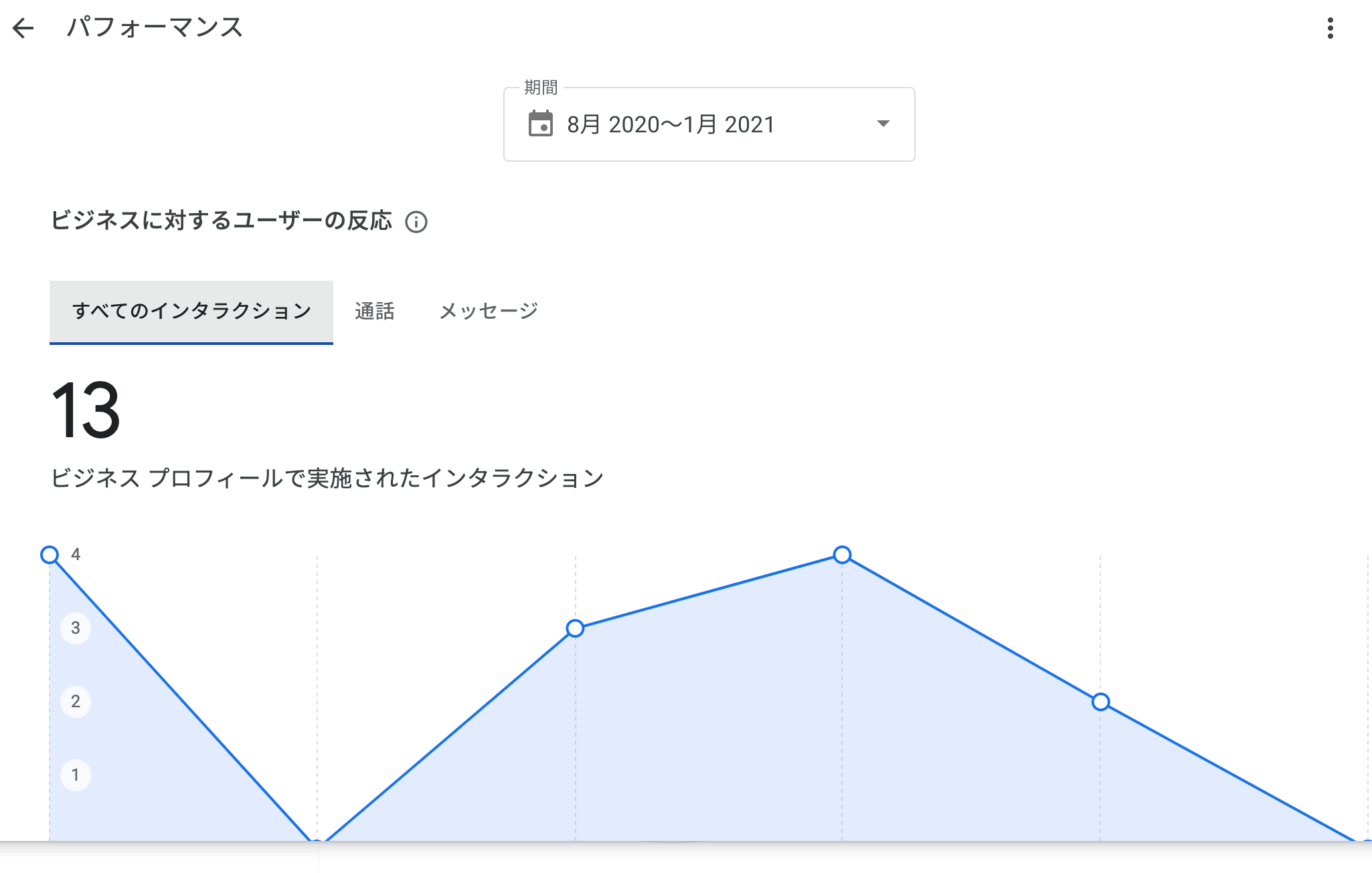 ビジネスに対するユーザーの反応