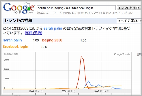 Googleトレンドで、sarah palin,beijing 2008,facebook loginを比較