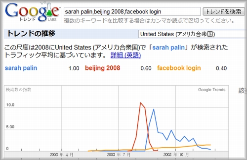 Googleトレンドで、sarah palin,beijing 2008,facebook loginをアメリカ限定で比較